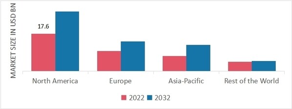 Global Automotive Motor Market Share By Region 2022