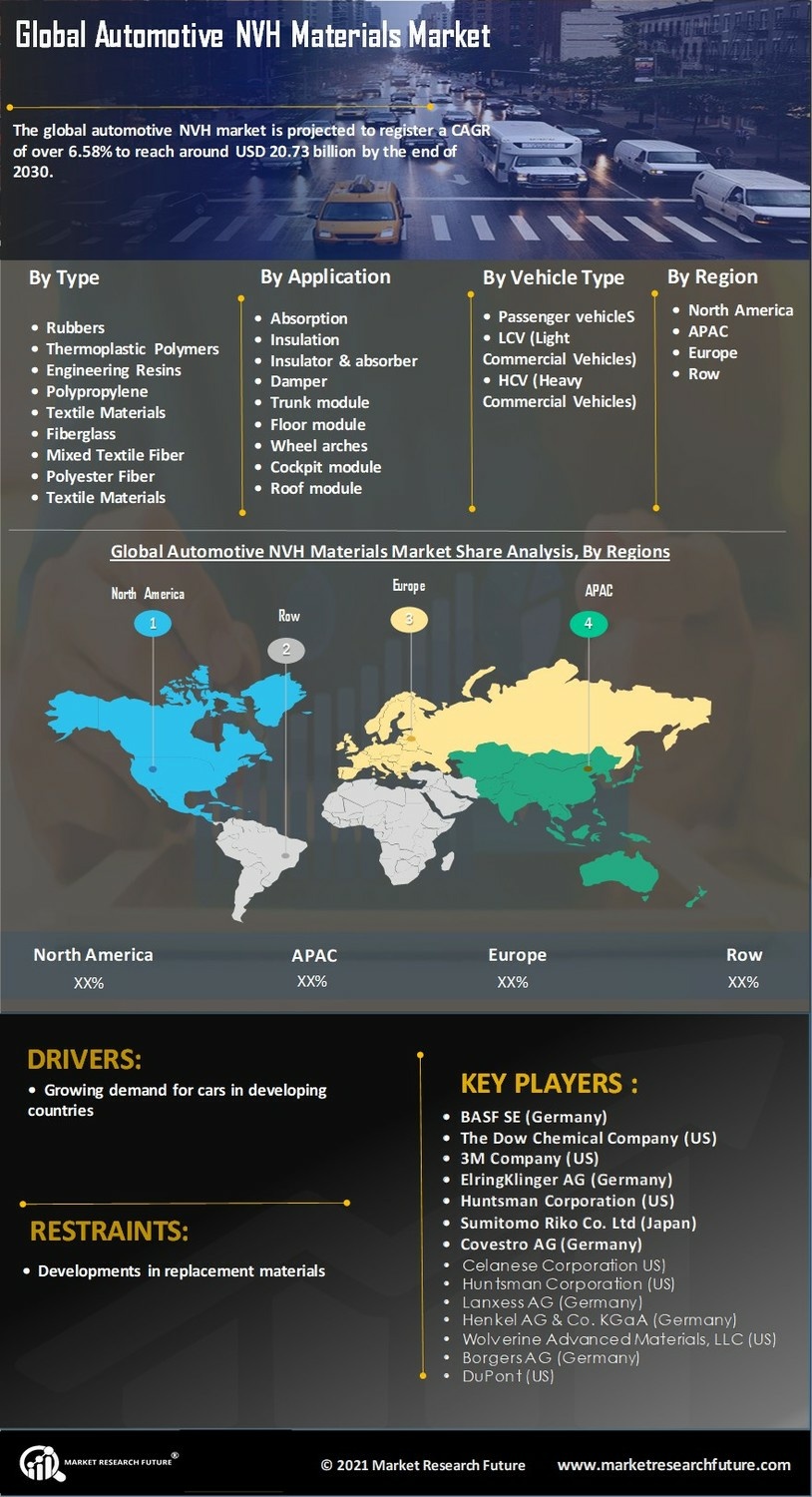 Automotive NVH Materials Market