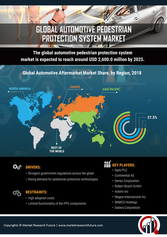 Automotive Pedestrian Protection System Market 