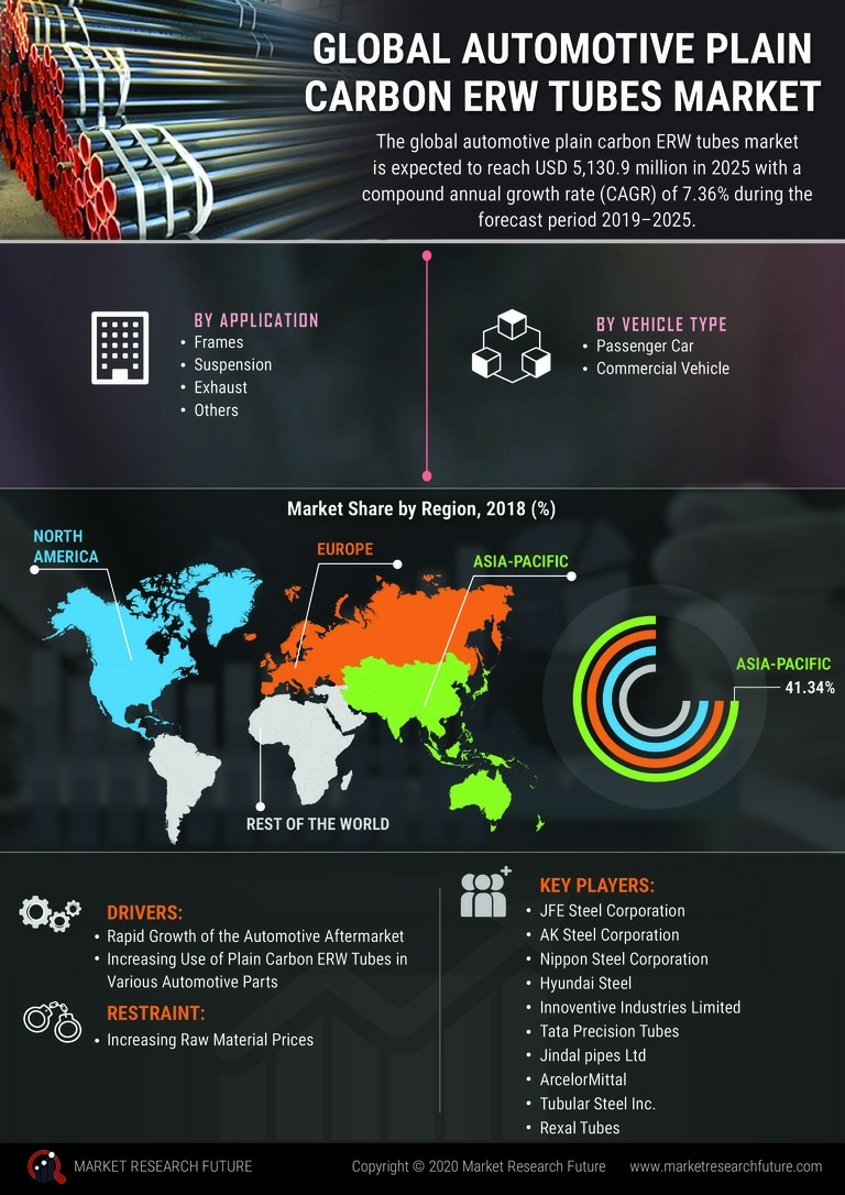 Automotive Plain Carbon ERW Tubes Market