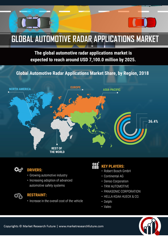 Automotive Radar Applications Market