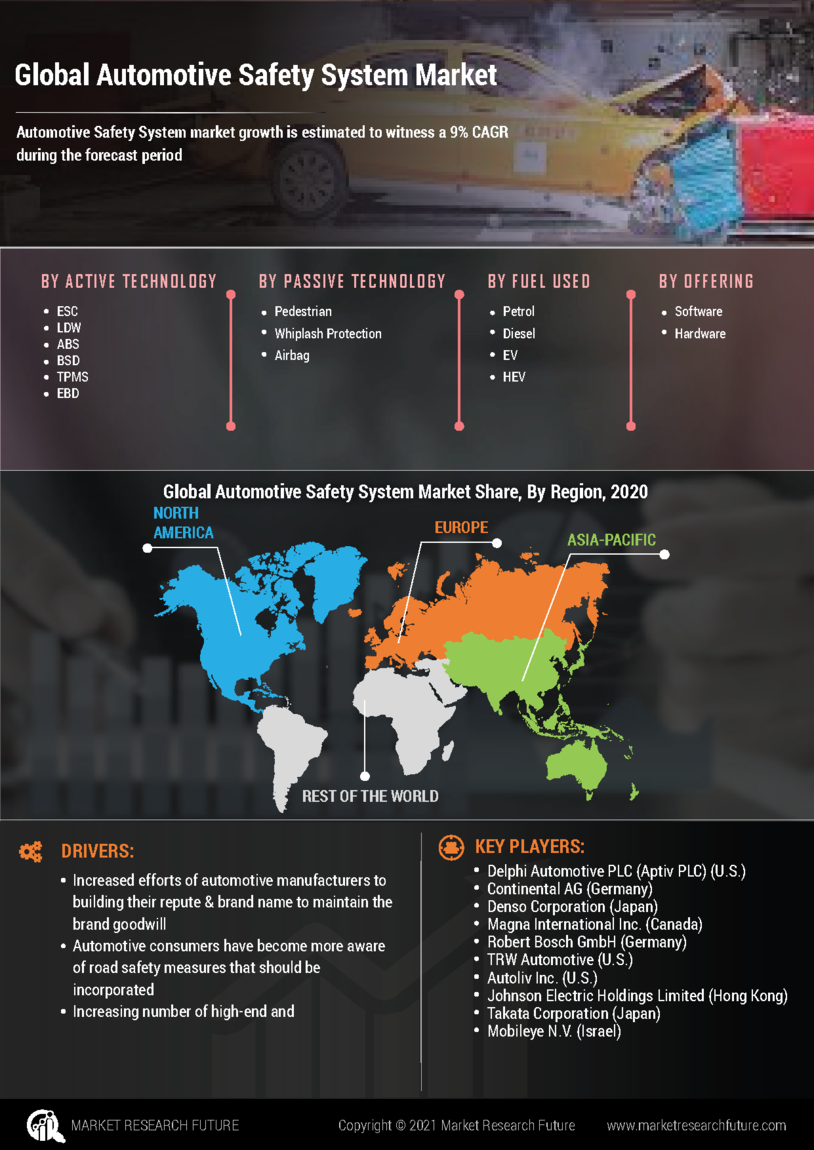 Automotive Safety System Market