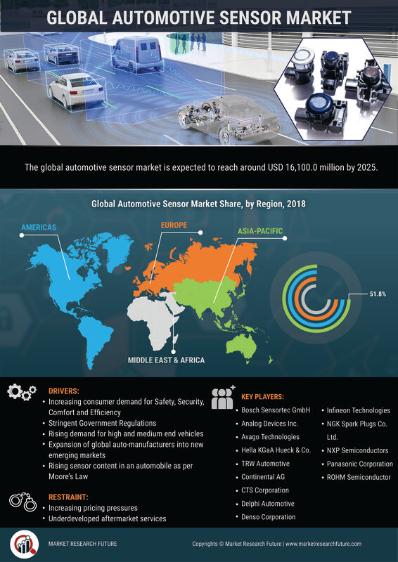 Automotive Sensor Market