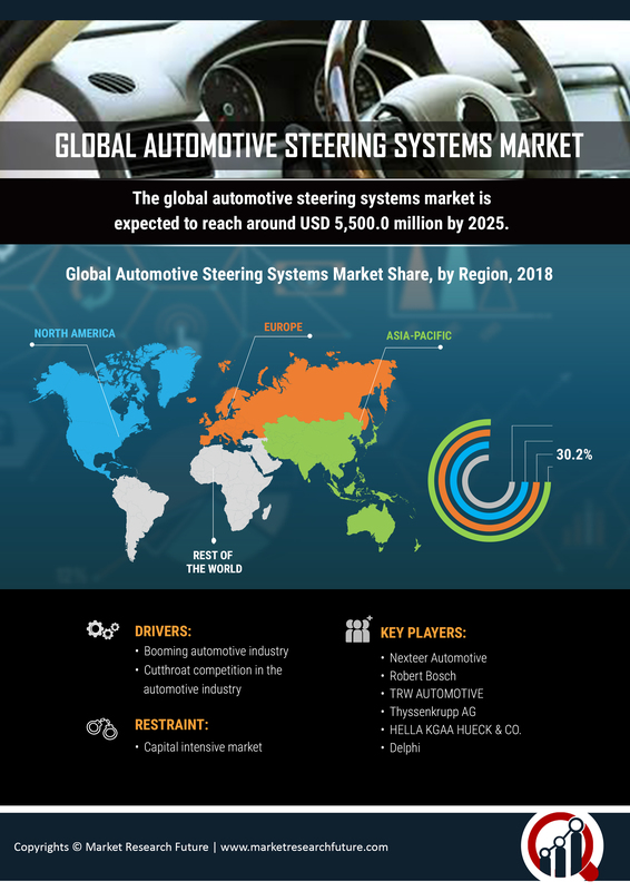 Automotive Steering Systems Market