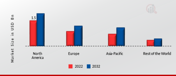 Global Automotive Test Equipment Market Share By Region 2022