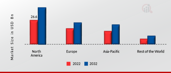 Global Automotive Transmission Market Share By Region 2022 