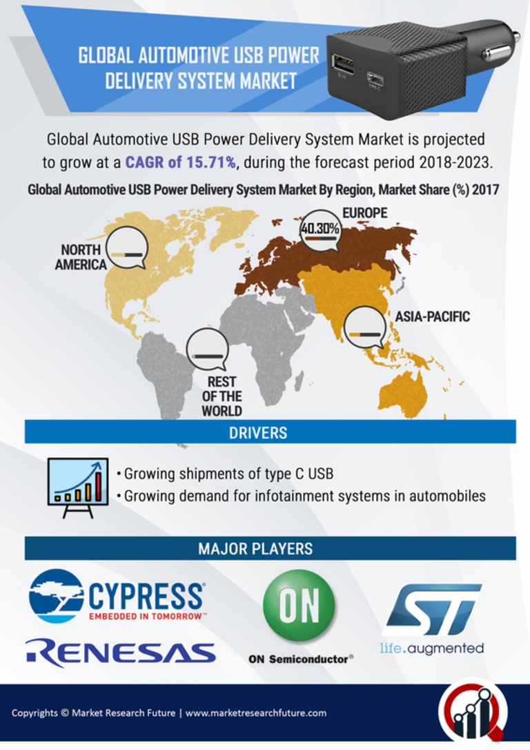 Automotive USB Power Delivery System Market