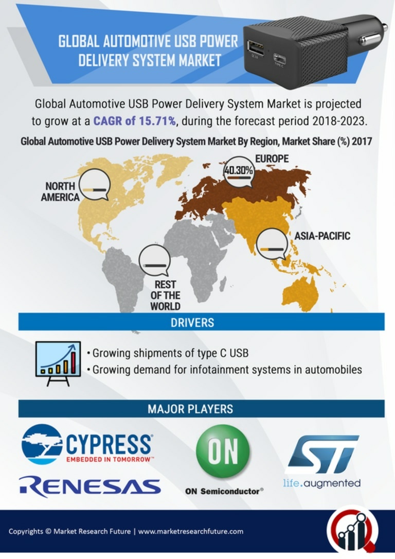 Automotive USB Power Delivery System Market