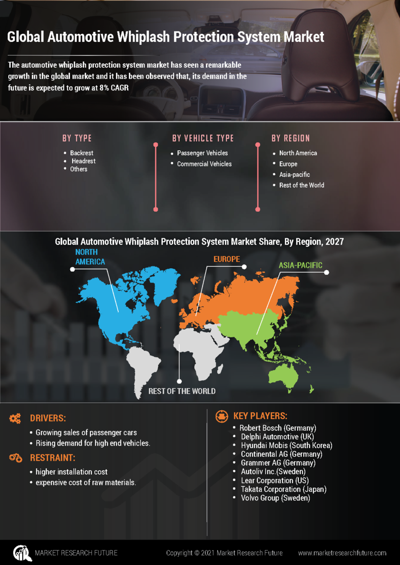 Automotive Whiplash Protection Market Size, Share, Growth | Report, 2030