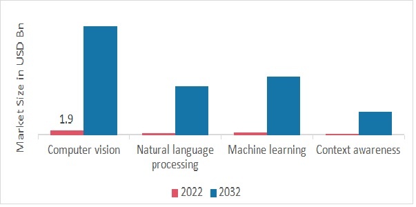 Autonomous AI and Autonomous Agents Market, by Distribution channel, 2022 & 2032 (USD Billion)