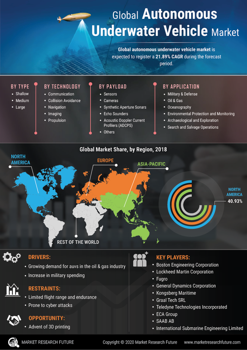 Autonomous Underwater Vehicle Market