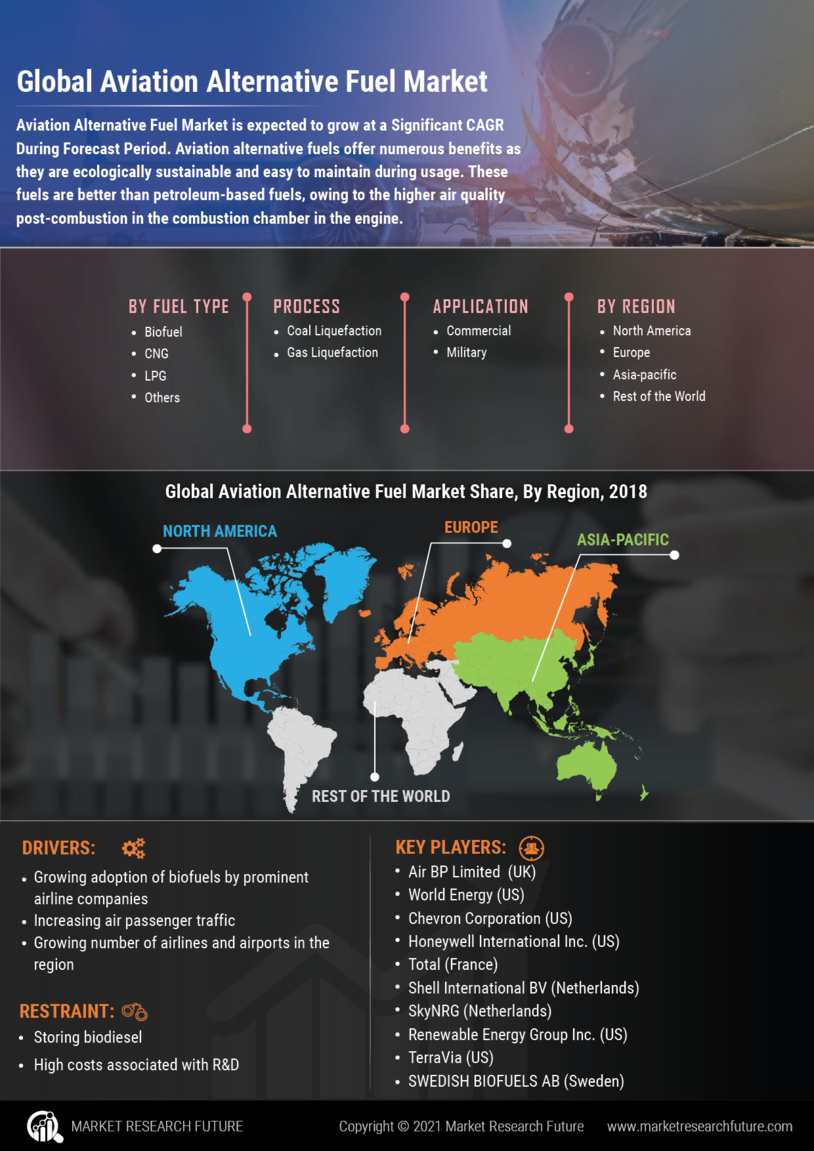 Aviation Alternative Fuel Market