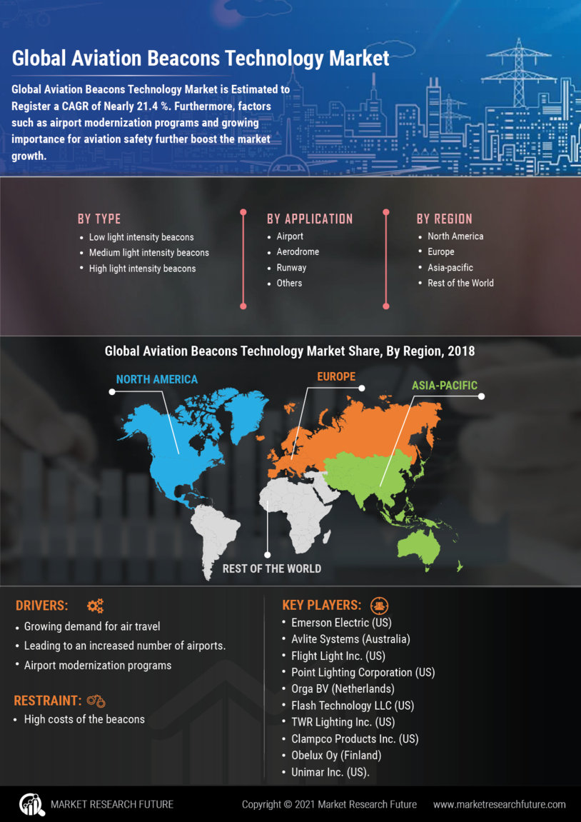 Aviation Beacons Technology Market