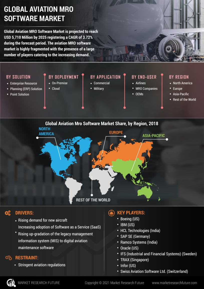 Aviation MRO Software Market