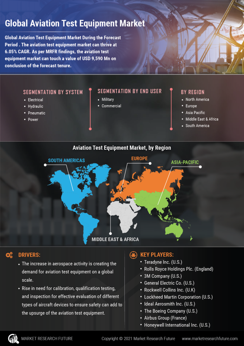 Aviation Test Equipment Market