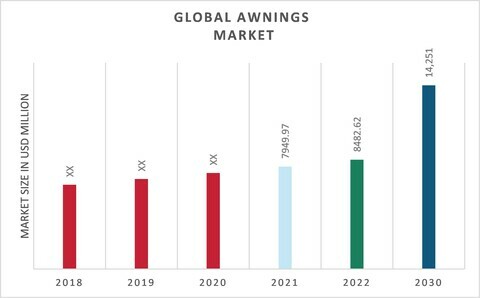 Global Awnings Market