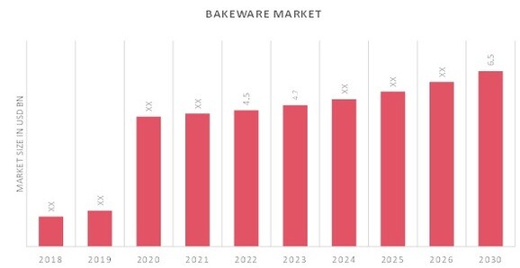 Global Bakeware Market Overview