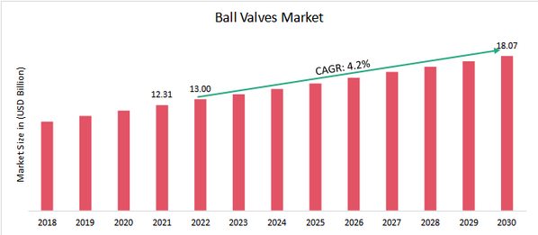 Global Ball Valves Market Overview
