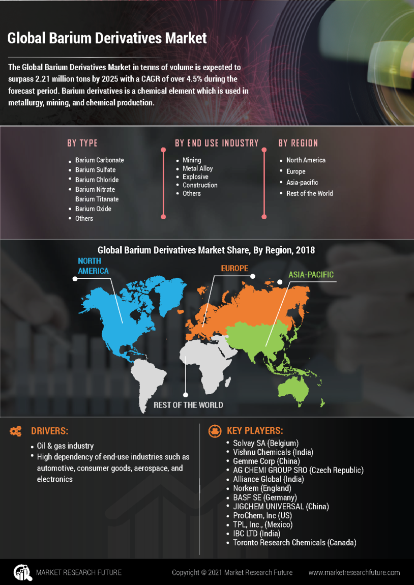 Barium Derivatives Market