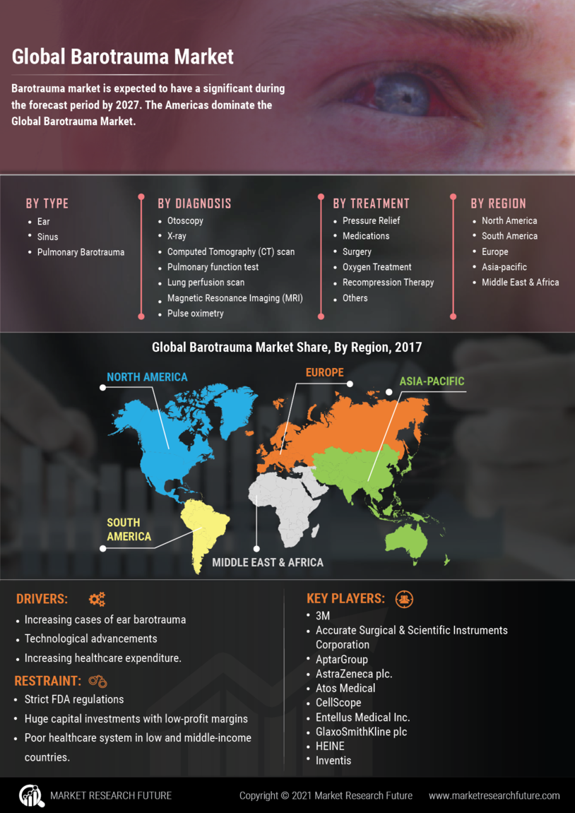 Barotrauma Market