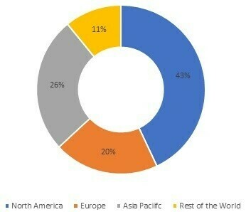 Barrier Systems Market Share, by Region, 2021