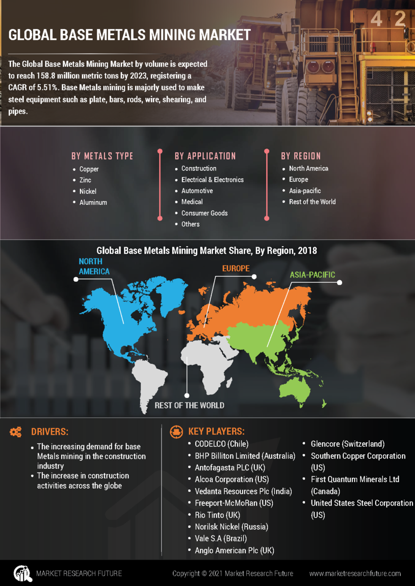 Base Metals Mining Market