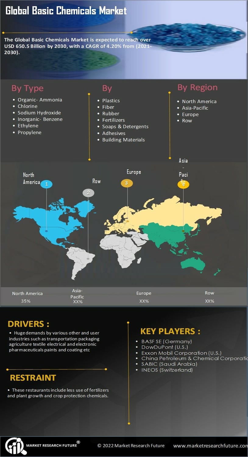 Base Chemical Market