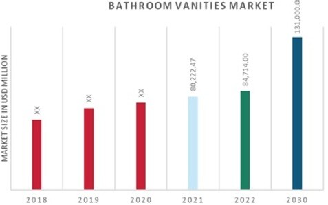 Global Bathroom Vanities Market Overview