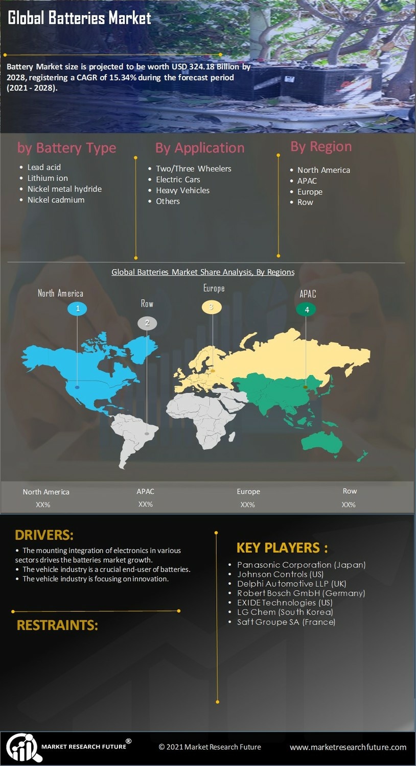 Batteries Market