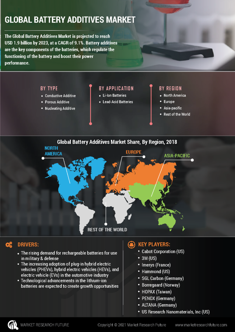 Battery Additives Market