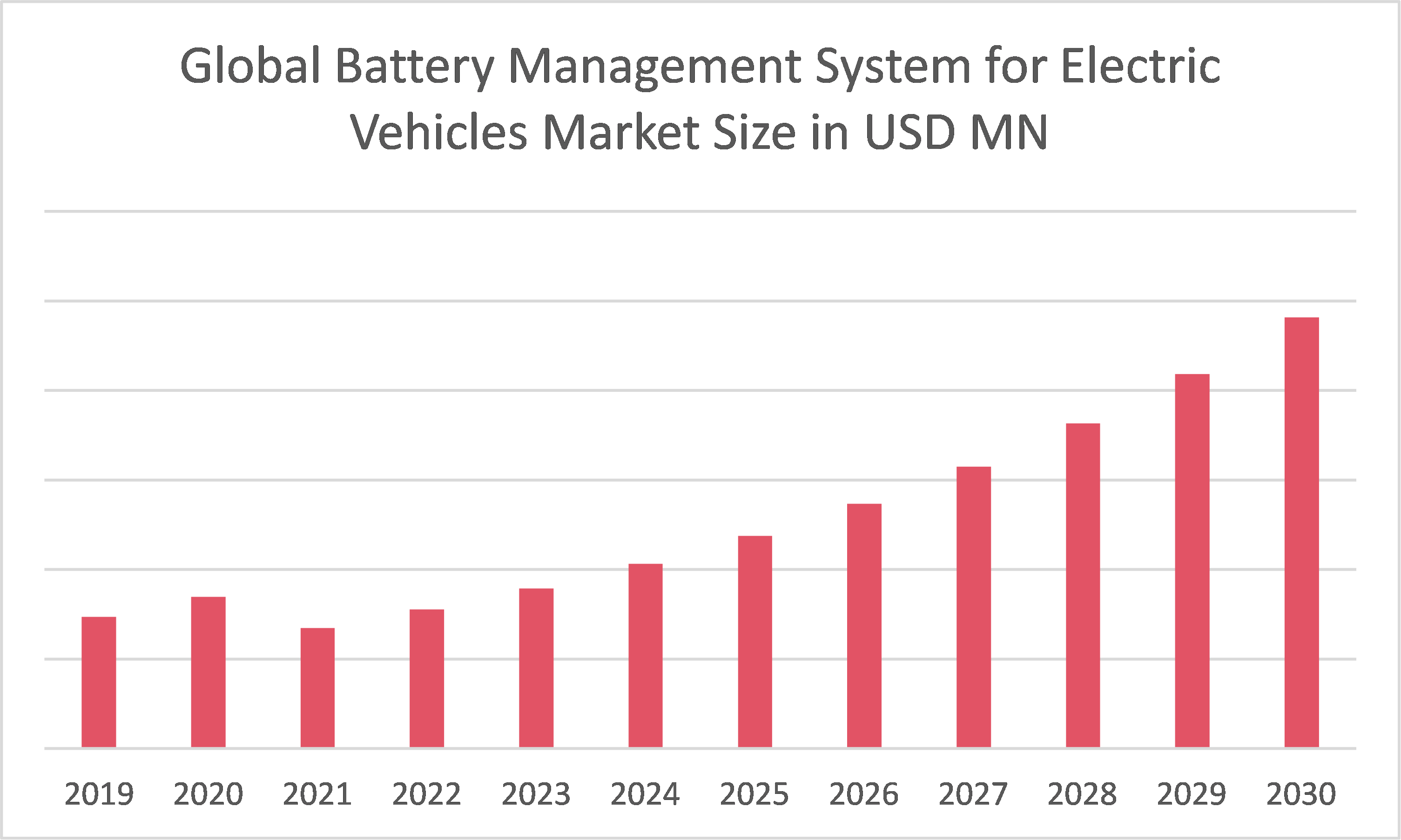 Global Battery Management System for Electric Vehicles Market Overview