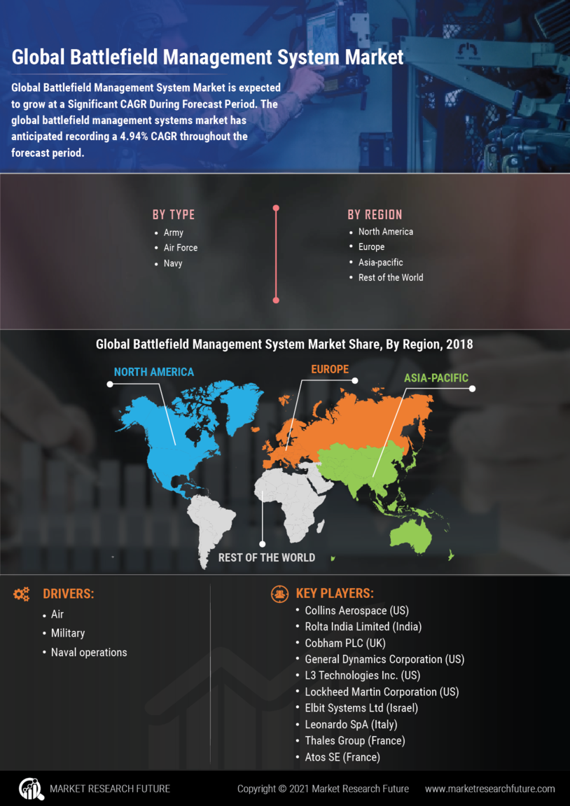 Battlefield Management System Market 