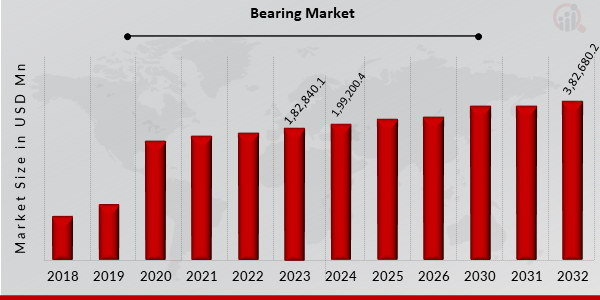 Global Bearing Market Analysis Overview: