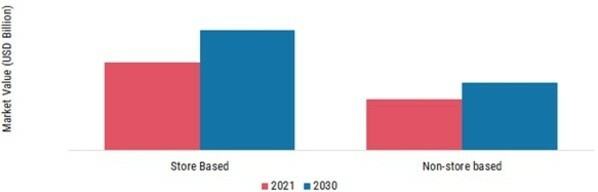 Beauty Drinks Market, by Distribution Channels, 2021 & 2030