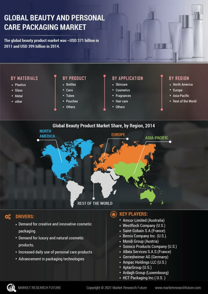 Beauty Personal Care Packaging Market