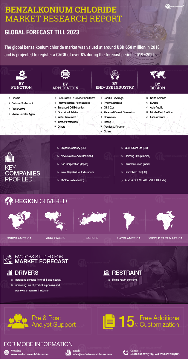 Benzalkonium Chloride Market