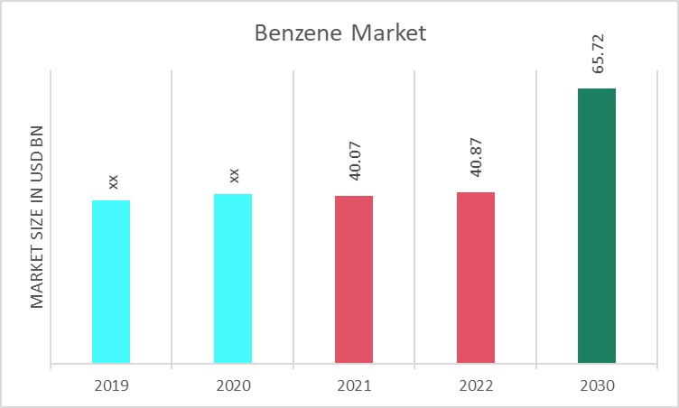 Global Benzene Market
