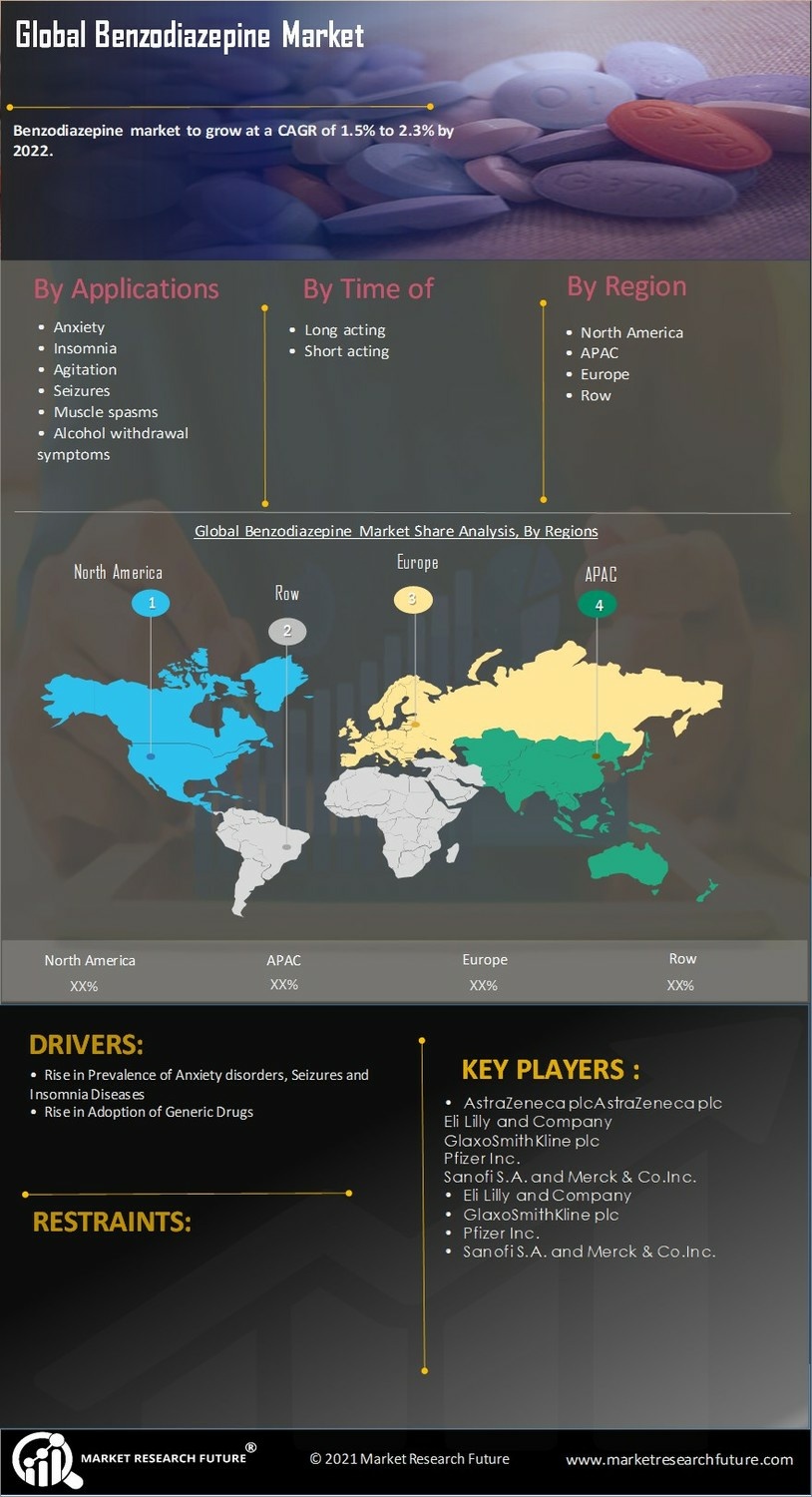 Benzodiazepine market