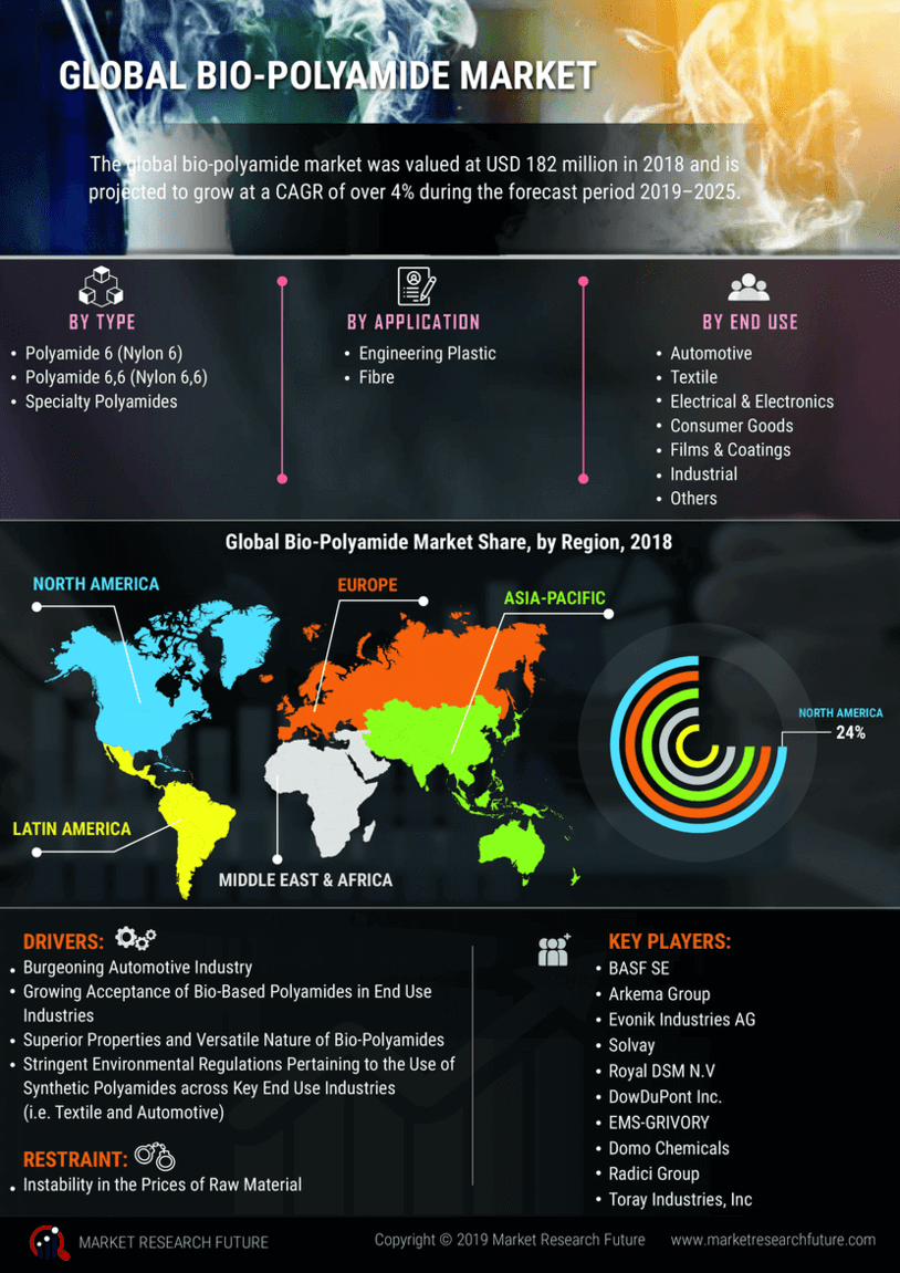 Bio Polyamide Market