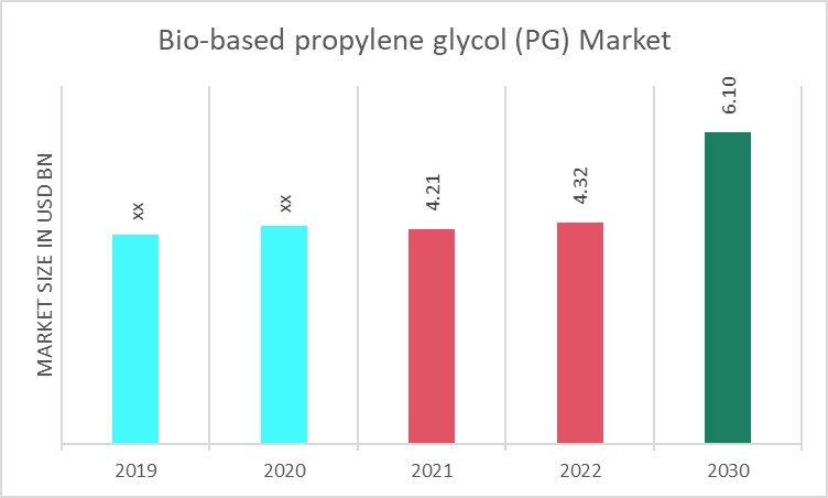 Global Bio-based propylene glycol (PG) Market