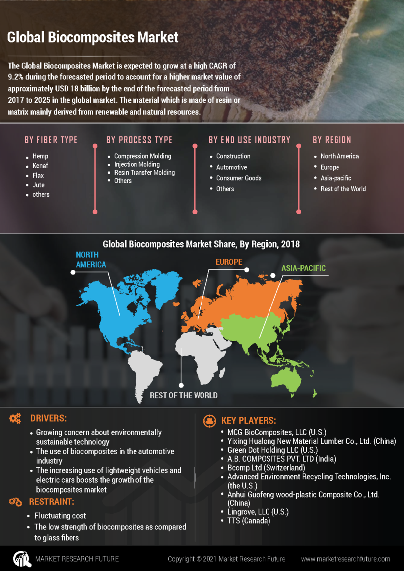 Biocomposite Market