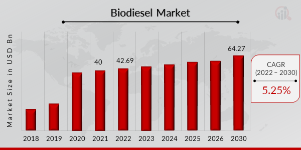 Global Biodiesel Market Overview