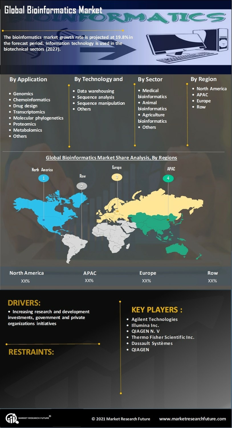 Bioinformatics Market