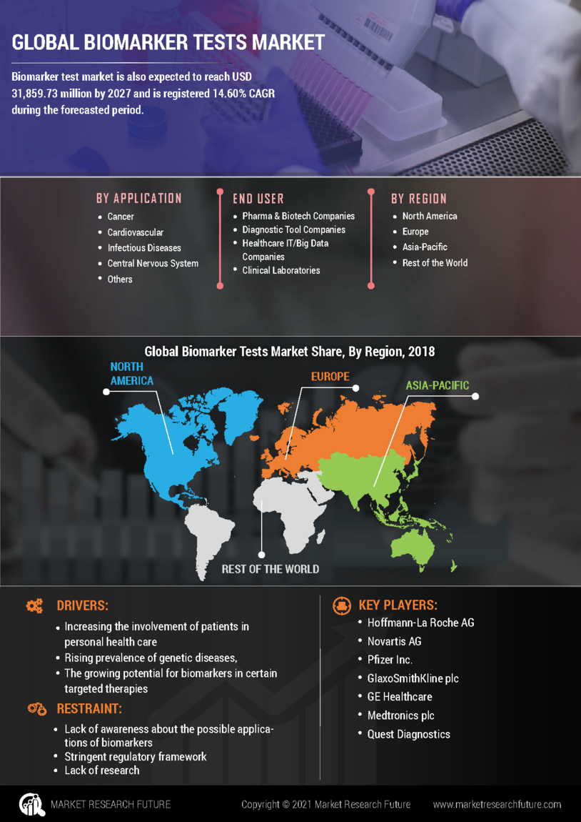 Biomarker Test Market