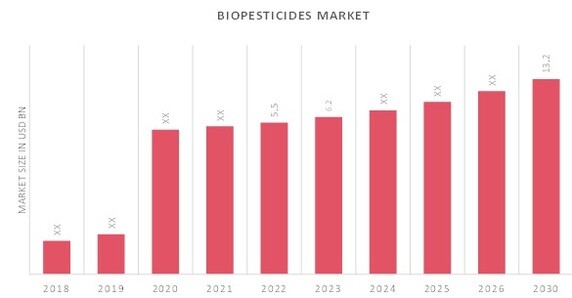 Global Biopesticides Market Overview