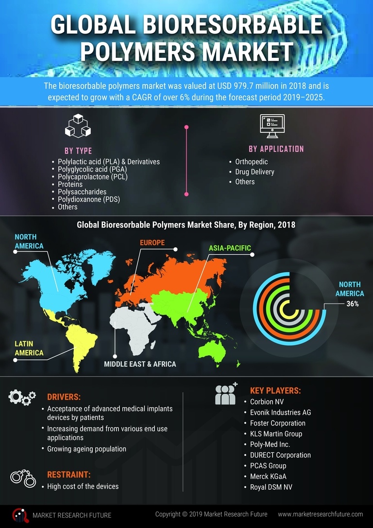 Bioresorbable Polymers Market