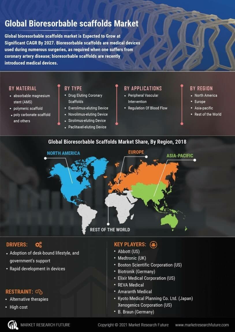 Bioresorbable Scaffolds Market