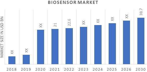 Global Biosensor Market Overview