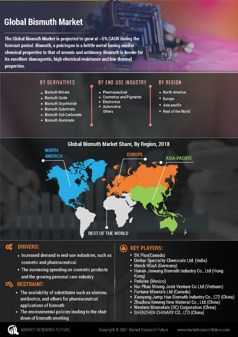 Bismuth Market