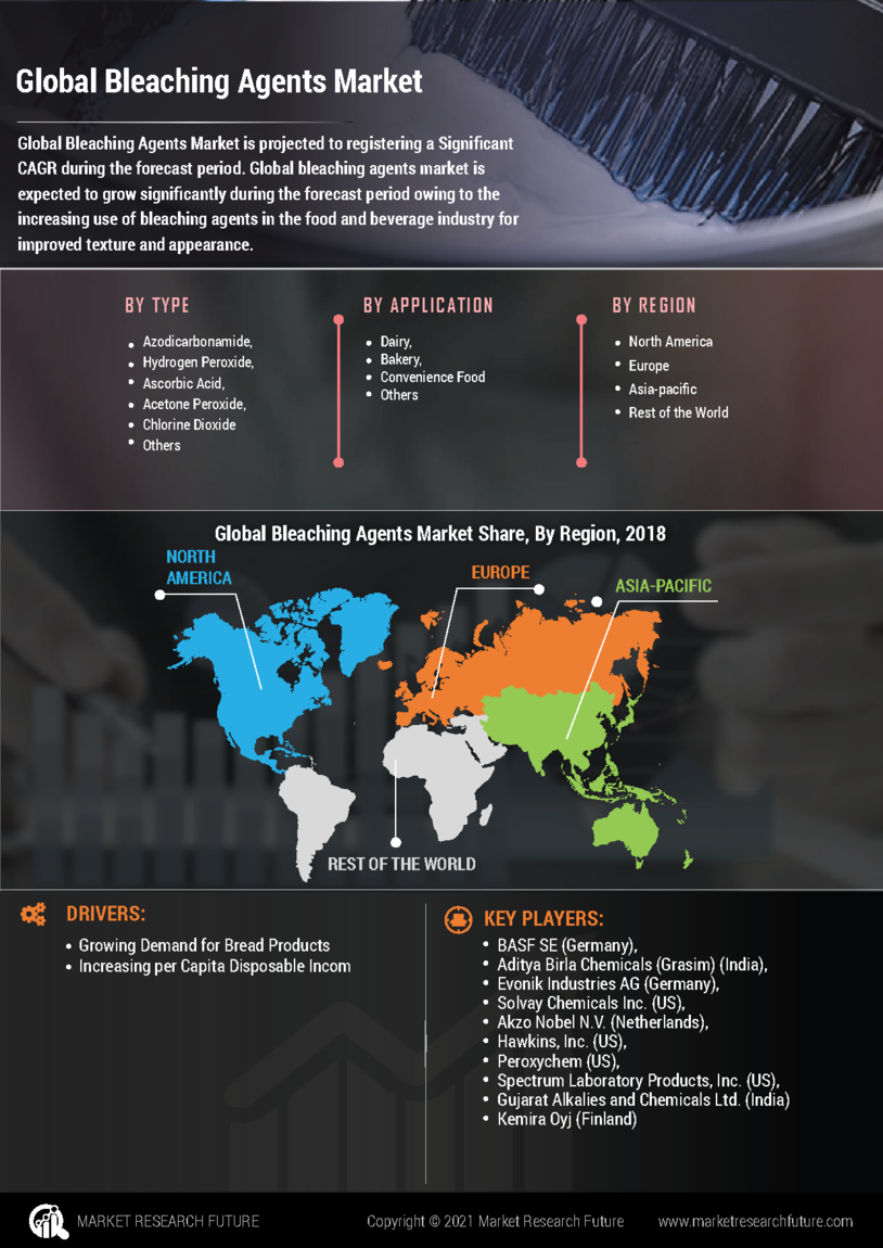 Bleaching Agents Market